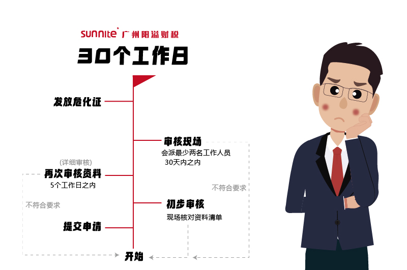 申請?；C，需要多久時間2